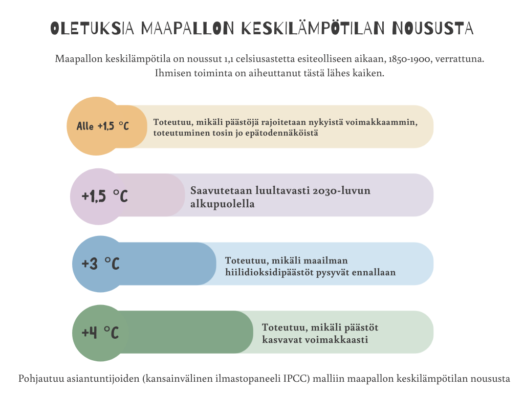 Kansainvälisen imastopaneelin IPCC mukaan maapallon keskilämpötila voi nousta jopa yli 4 astetta, ellei päästöjä rajoiteta voimakkasti. Tavoitteena on 1,5 asteen nosu, ja se vaatii tehokkaita toimenpiteitä.