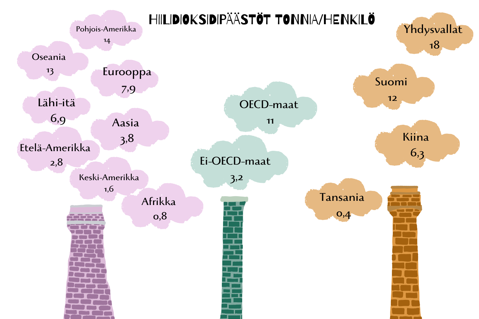 Hiilidioksidipäästöjen vertailua eri maissa. Pohjois.Amerikassa päästöt ovat 14 tonnia/henikilö vuodessa, Euroopassa noin 8 tonnia. Suomalaisen päästöt ovat 12 tonnia vuodessa mutta tansanialaisen vain 0,4 tonnia vuodessa. Global Carbon Atlas, Maailman kuvalehden mukaan.