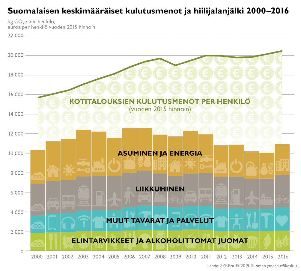 Kuvaaaja suomalaisten kulutusmenojen kehittymisestä 2000-luvulla ja menojen jakautumisesta osa-alueittain.