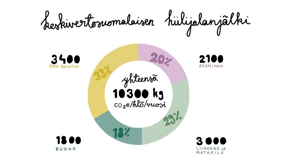 Keskivertosuomalaisen hilijalanjäljestä ruoka ja asuminen ovat kumpikin noin viidennes. Liikenne ja matkailu sekä muu kulutus ovat kumpikin noin 30 prosenttia. Lähde: Sitra.